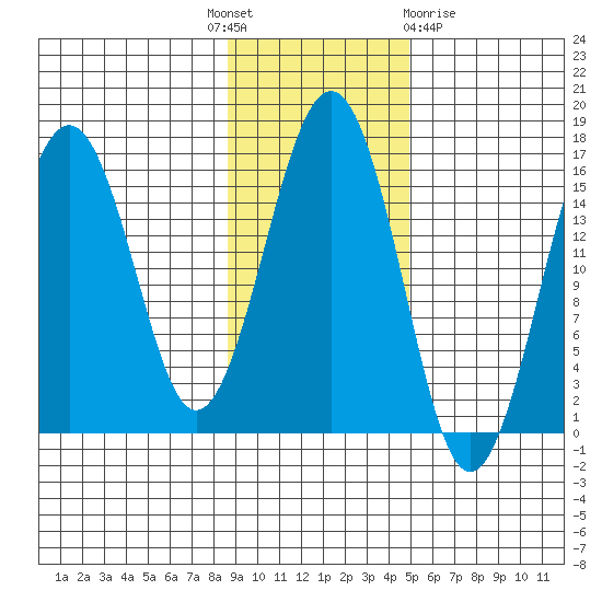 Sadie Cove tide chart for Monday, November 7, 2022