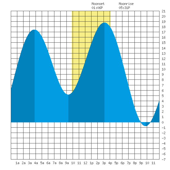 Sadie Cove tide chart for Saturday, December 10, 2022