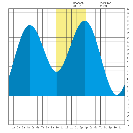 Sadie Cove tide chart for Sunday, December 11, 2022