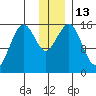 Sadie Cove tide chart for Tuesday, December 13, 2022