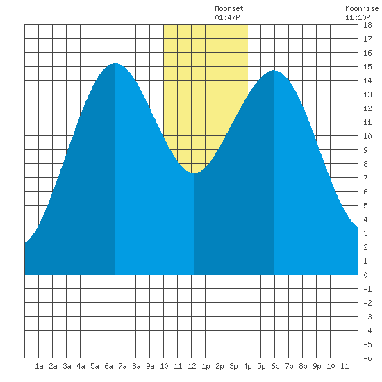 Sadie Cove tide chart for Wednesday, December 14, 2022