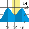 Sadie Cove tide chart for Wednesday, December 14, 2022