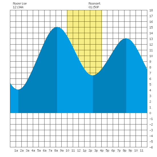Sadie Cove tide chart for Friday, December 16, 2022