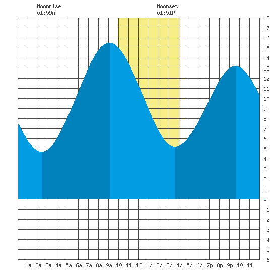Sadie Cove tide chart for Saturday, December 17, 2022