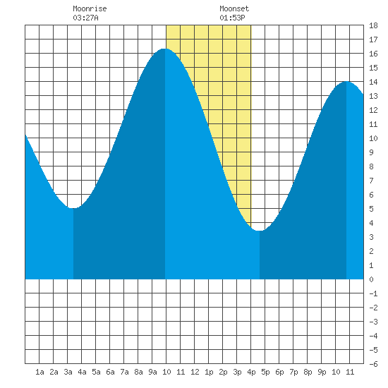 Sadie Cove tide chart for Sunday, December 18, 2022