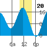Sadie Cove tide chart for Tuesday, December 20, 2022
