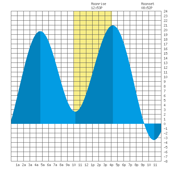 Sadie Cove tide chart for Monday, December 26, 2022