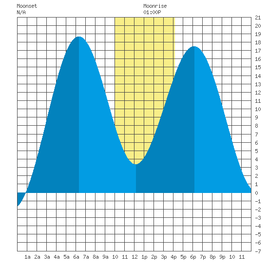 Sadie Cove tide chart for Wednesday, December 28, 2022