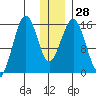 Sadie Cove tide chart for Wednesday, December 28, 2022