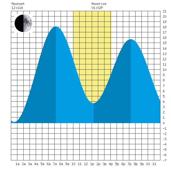 Sadie Cove tide chart for Thursday, December 29, 2022