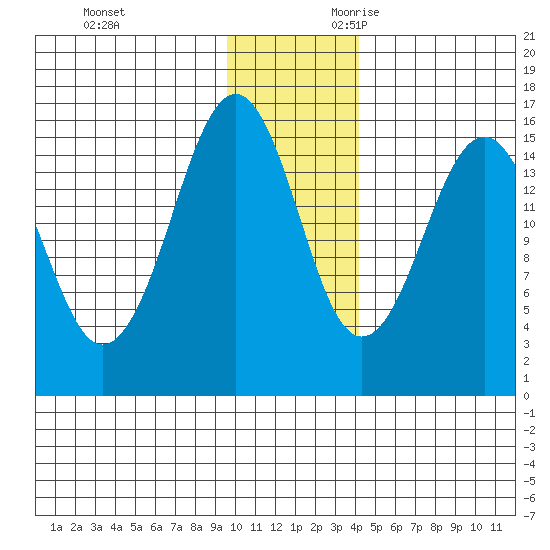 Sadie Cove tide chart for Friday, December 2, 2022