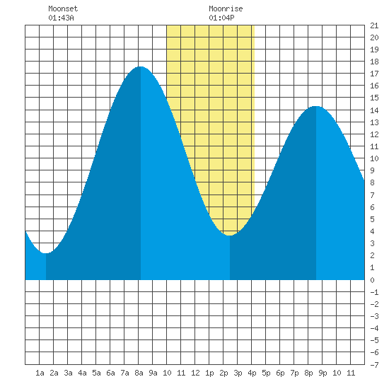 Sadie Cove tide chart for Friday, December 30, 2022