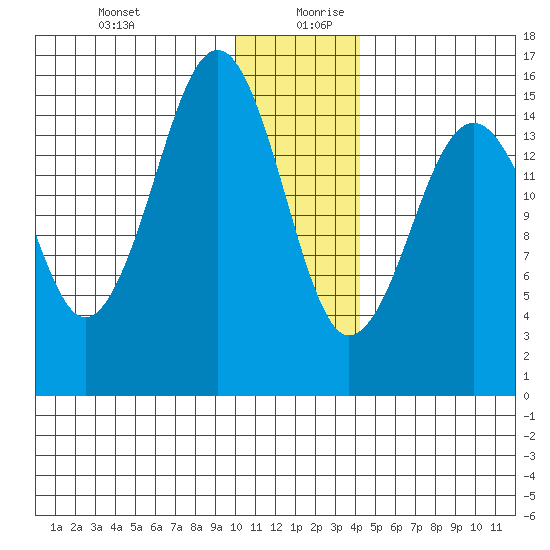 Sadie Cove tide chart for Saturday, December 31, 2022