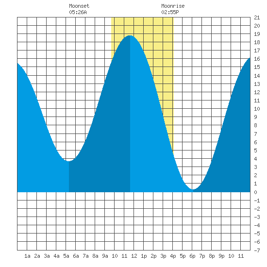 Sadie Cove tide chart for Sunday, December 4, 2022