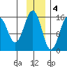 Sadie Cove tide chart for Sunday, December 4, 2022