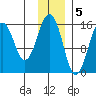 Sadie Cove tide chart for Monday, December 5, 2022