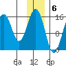 Sadie Cove tide chart for Tuesday, December 6, 2022
