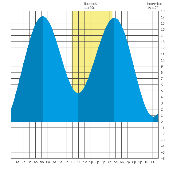 Sadie Cove tide chart for Wednesday, January 11, 2023
