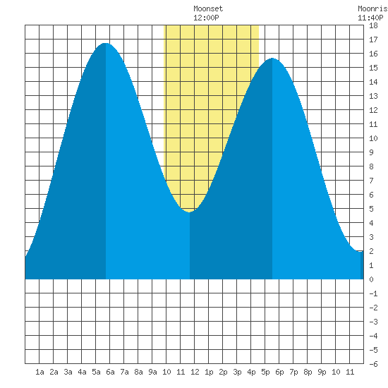 Sadie Cove tide chart for Thursday, January 12, 2023