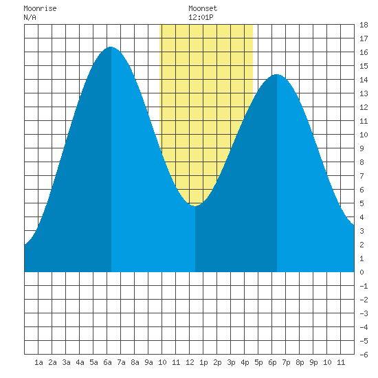 Sadie Cove tide chart for Friday, January 13, 2023