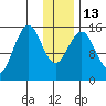 Sadie Cove tide chart for Friday, January 13, 2023