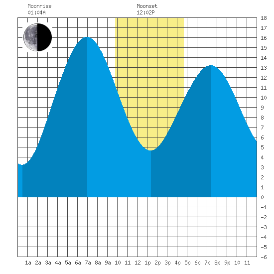 Sadie Cove tide chart for Saturday, January 14, 2023