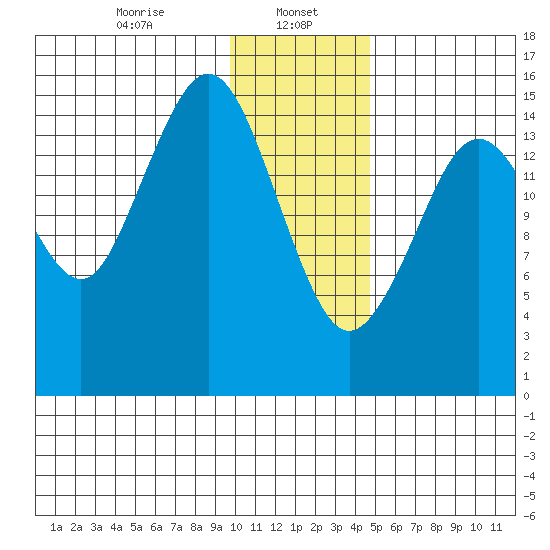 Sadie Cove tide chart for Monday, January 16, 2023