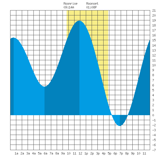 Sadie Cove tide chart for Thursday, January 19, 2023