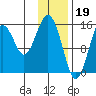 Sadie Cove tide chart for Thursday, January 19, 2023