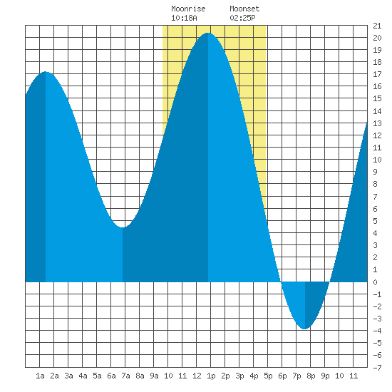 Sadie Cove tide chart for Friday, January 20, 2023