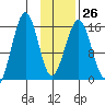 Sadie Cove tide chart for Thursday, January 26, 2023