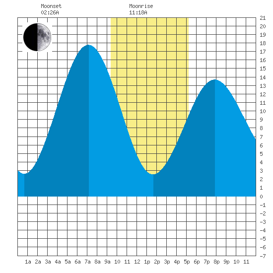 Sadie Cove tide chart for Saturday, January 28, 2023