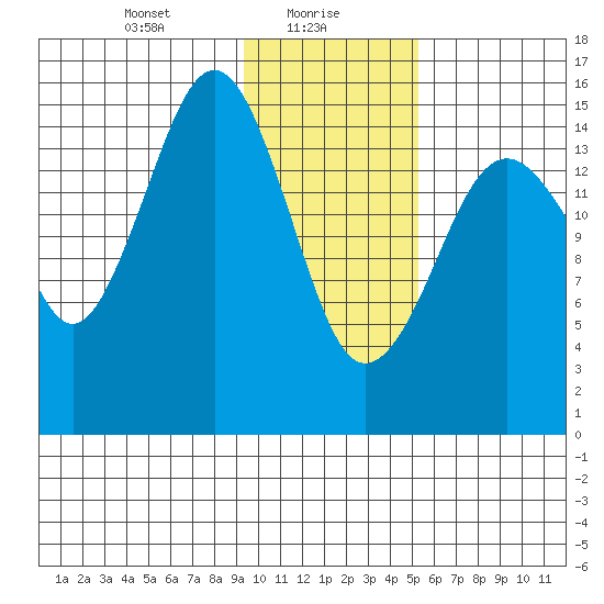 Sadie Cove tide chart for Sunday, January 29, 2023