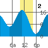Sadie Cove tide chart for Monday, January 2, 2023