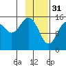 Sadie Cove tide chart for Tuesday, January 31, 2023