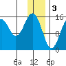 Sadie Cove tide chart for Tuesday, January 3, 2023