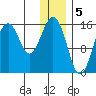 Sadie Cove tide chart for Thursday, January 5, 2023