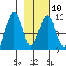 Sadie Cove tide chart for Friday, February 10, 2023
