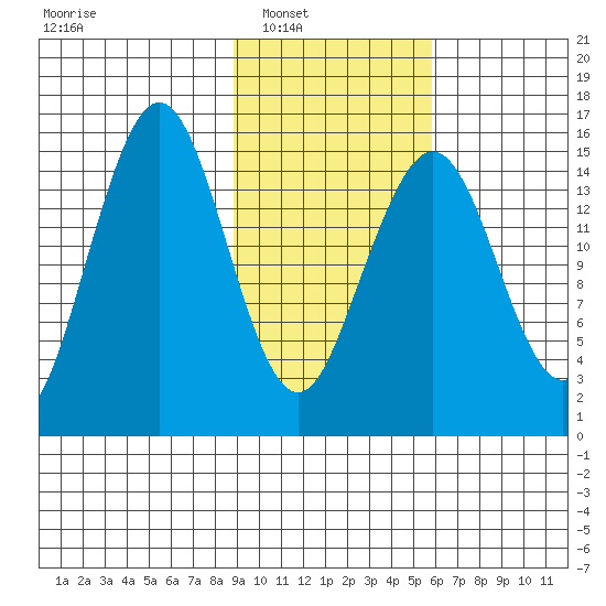 Sadie Cove tide chart for Saturday, February 11, 2023