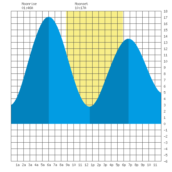 Sadie Cove tide chart for Sunday, February 12, 2023