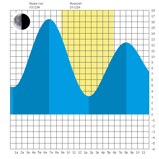 Sadie Cove tide chart for Monday, February 13, 2023