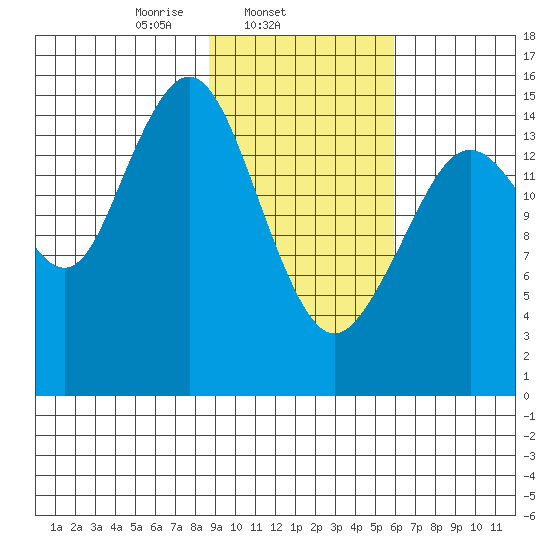 Sadie Cove tide chart for Tuesday, February 14, 2023