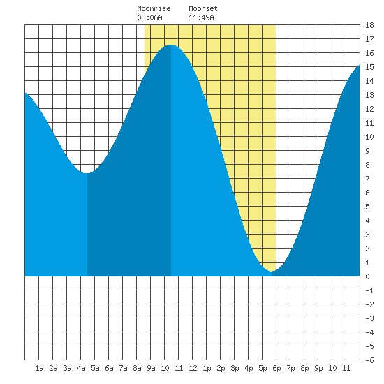 Sadie Cove tide chart for Thursday, February 16, 2023