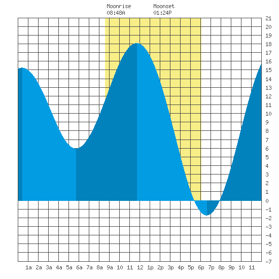Sadie Cove tide chart for Friday, February 17, 2023
