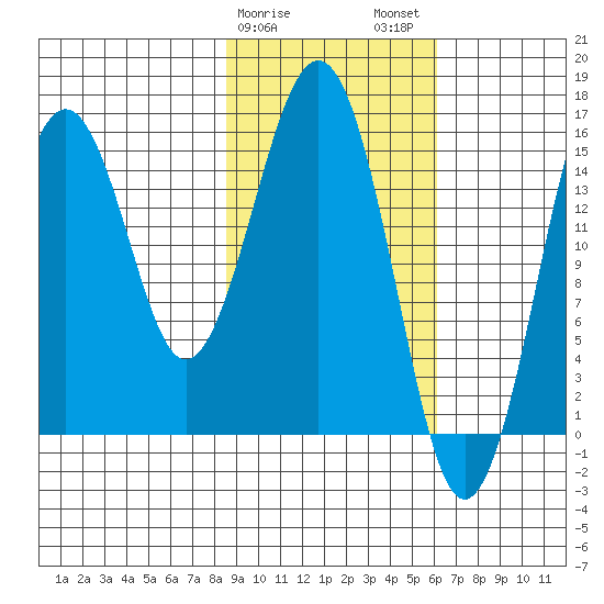 Sadie Cove tide chart for Saturday, February 18, 2023