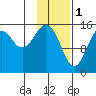 Sadie Cove tide chart for Wednesday, February 1, 2023