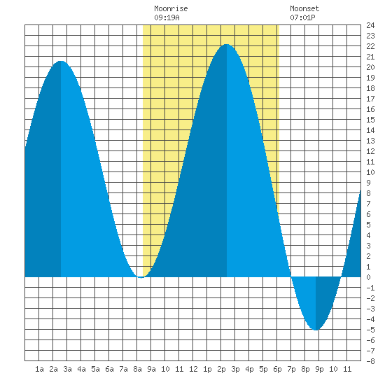 Sadie Cove tide chart for Monday, February 20, 2023