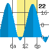Sadie Cove tide chart for Wednesday, February 22, 2023