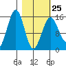 Sadie Cove tide chart for Saturday, February 25, 2023