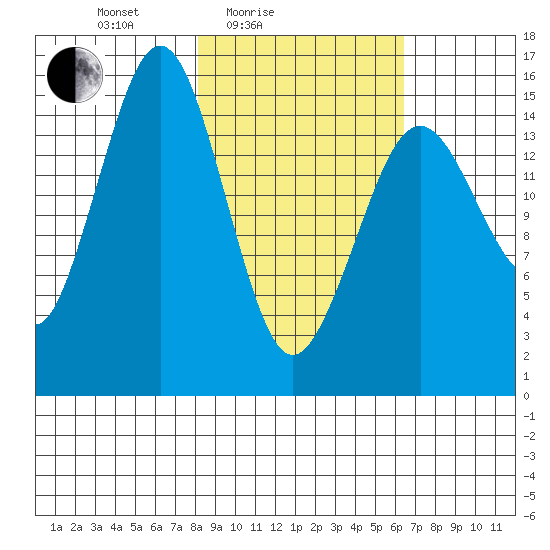 Sadie Cove tide chart for Sunday, February 26, 2023